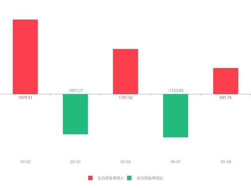 熙菱信息急速拉升5.83%，主力資金凈流入逾690萬(wàn)元，信息系統(tǒng)集成服務(wù)受關(guān)注